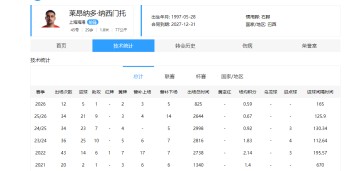 开云平台-中超26赛季上半段赛程，退步“最大”的4名球员
